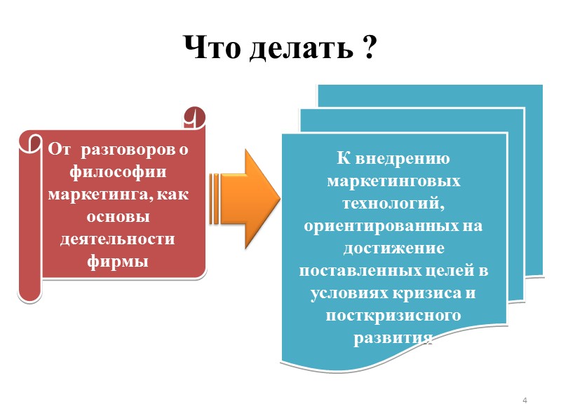 Что делать ? К внедрению маркетинговых технологий, ориентированных на достижение поставленных целей в условиях